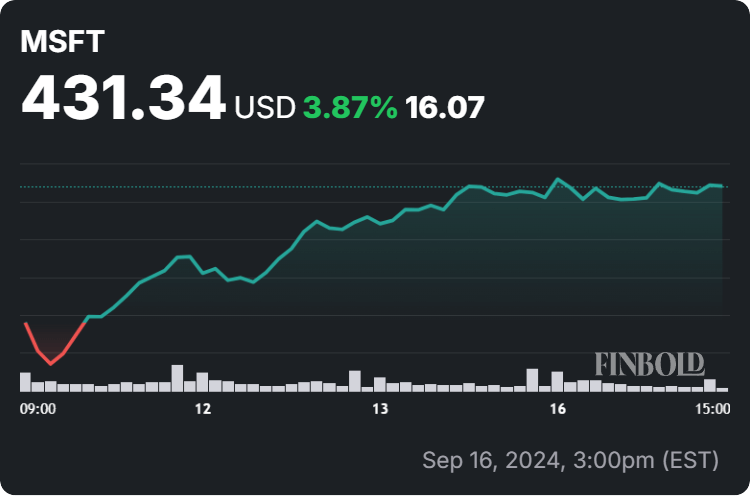 Microsoft stock price 1-week chart. Source: Finbold