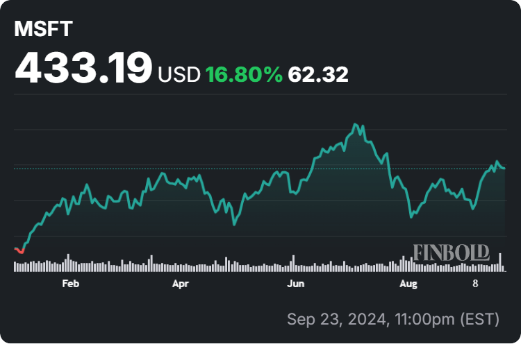 Microsoft stock price year-to-date (YTD) chart. Source: Finbold