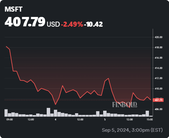 MSFT stock 5-day price chart. Source: Finbold
