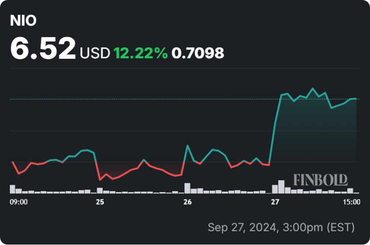 NIO stock 1-week price chart. Source: Finbold