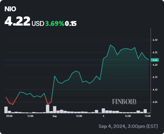 NIO stock 5-day price chart. Source: Finbold