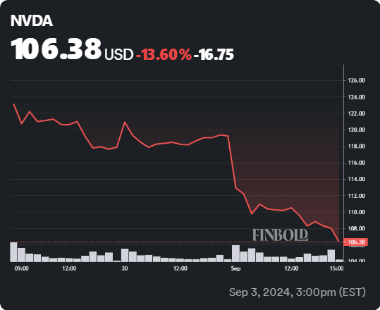 NVDA stock 5-day price chart. Source: Finbold
