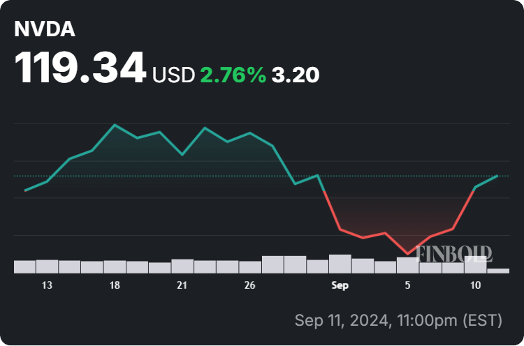 Nvidia stock price 30-day chart. Source: Finbold