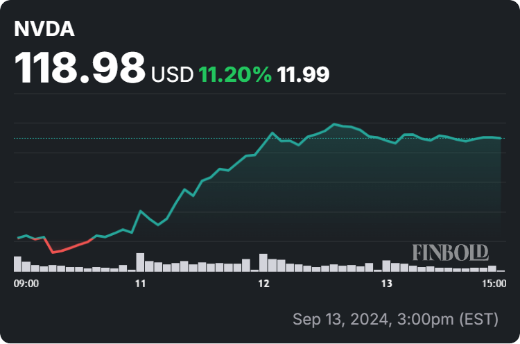 Nvidia stock price 1-week chart. Source: Finbold