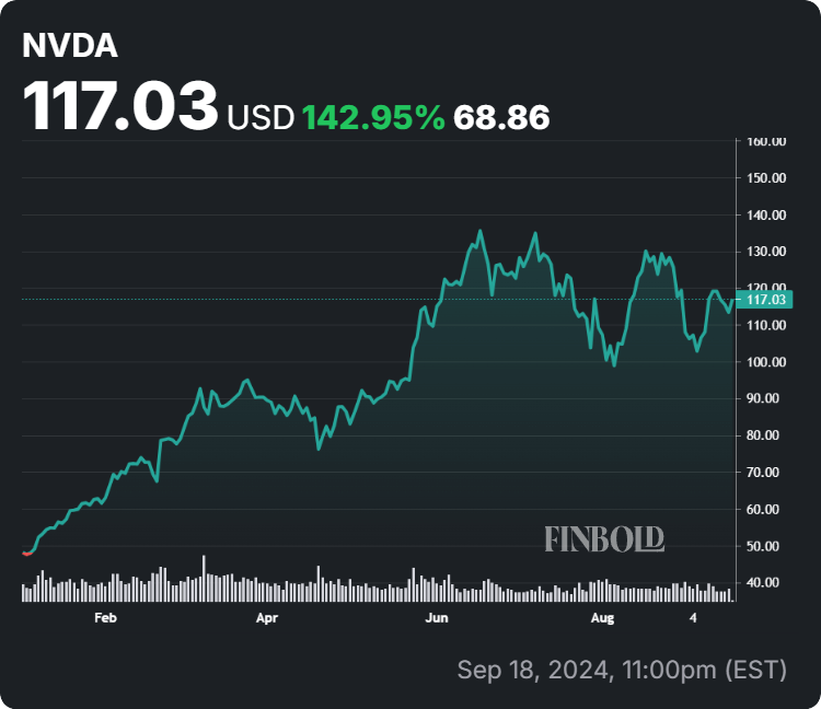 Nvidia stock price year-to-date (YTD) chart