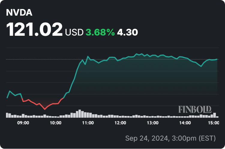 Nvidia stock price 24-hour chart. Source: Finbold