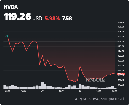 NVDA stock 5-day price chart. Source: Finbold
