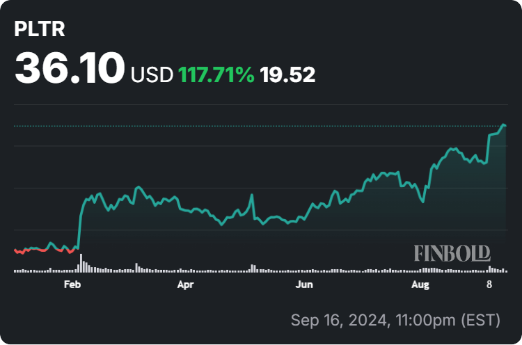 Palantir stock price year-to-date (YTD) chart. Source: Finbold