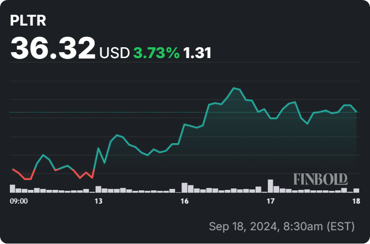 Palantir stock price 7-day chart. Source: Finbold