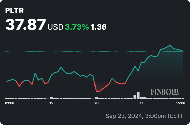 Palantir stock price 7-day chart. Source: Finbold