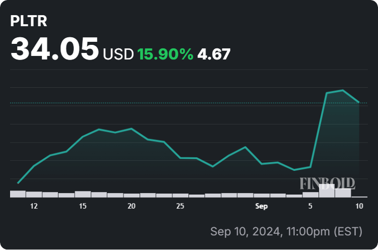 Palantir stock price 1-month chart. Source: Finbold