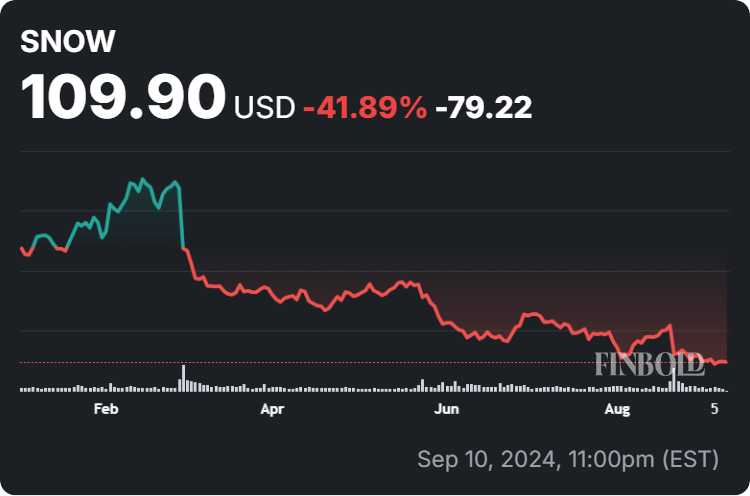 Snowflake stock price YTD chart. Source: Finbold