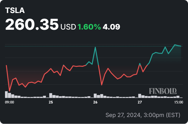 Tesla stock price 7-day chart. Source: Finbold