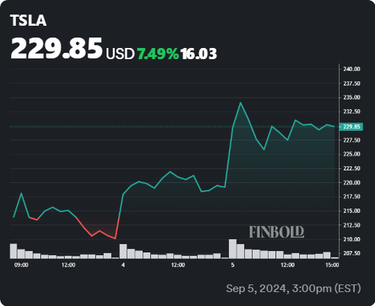 TSLA stock 5-day price chart. Source: Finbold 