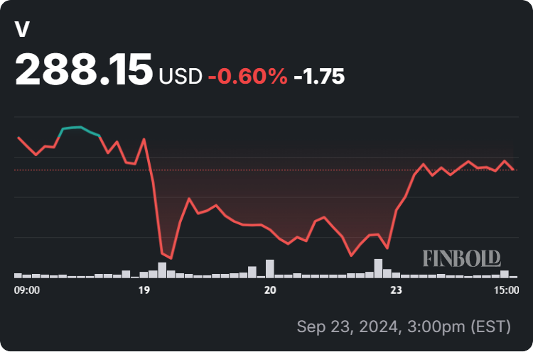 Visa stock price 1-week chart. Source: Finbold