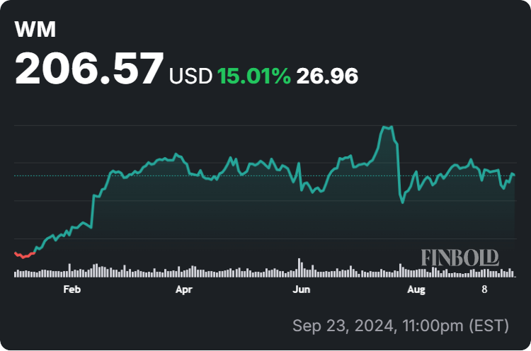 Waste Management stock price year-to-date (YTD) chart. Source: Finbold