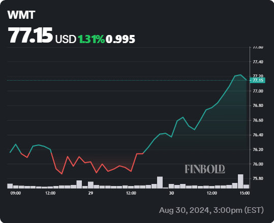 WMT stock 5-day price chart. Source: Finbold
