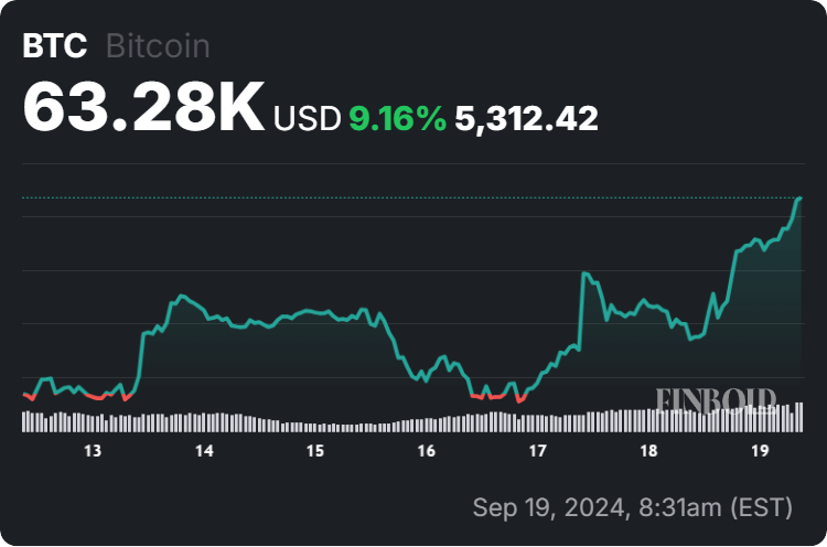 Bitcoin price 7-day chart.