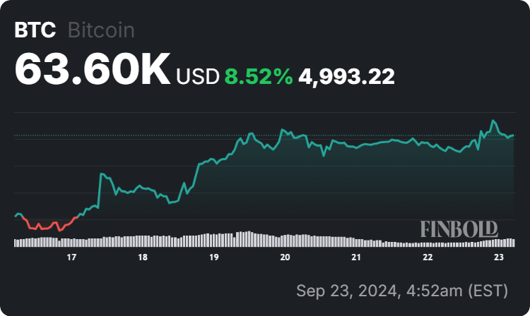 Bitcoin price 7-day chart. Source: Finbold