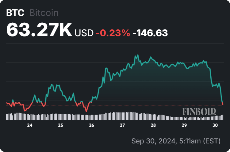 Bitcoin price 7-day chart. Source: Finbold