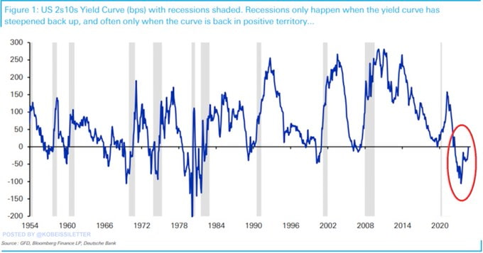 US yield curve (bps). Source: The Kobeissi Letter