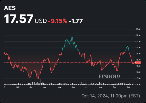 AES stock price YTD chart. Source: Finbold