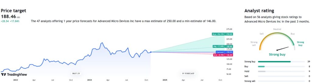 AMD analyst ratings and stock price targets. Source: TradingView