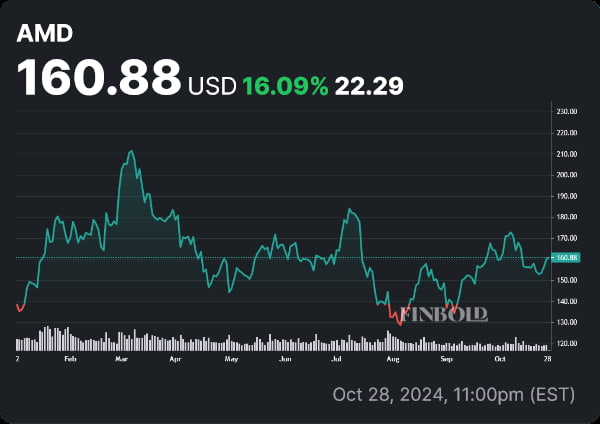 Advanced Micro Devices stock price YTD chart. Source: Finbold