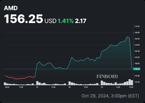 AMD stock price weekly chart. Source: Finbold