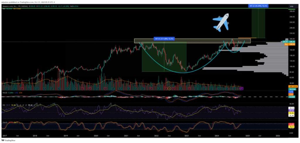 Chart detailing the cup and handle pattern. Source: RonnieV29 on TradingView