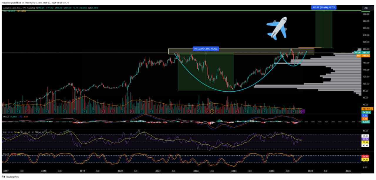 Amazon chart pattern alert — 63% upside?