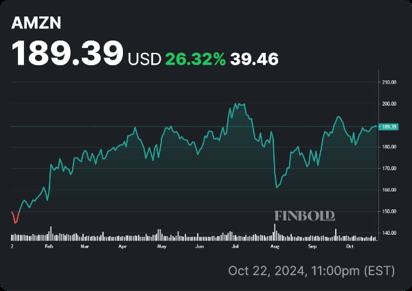 AMZN stock price YTD chart. Source: Finbold