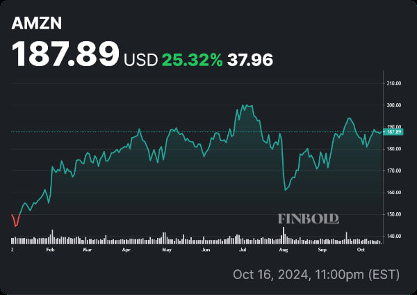 AMZN stock price YTD chart. Source: Finbold