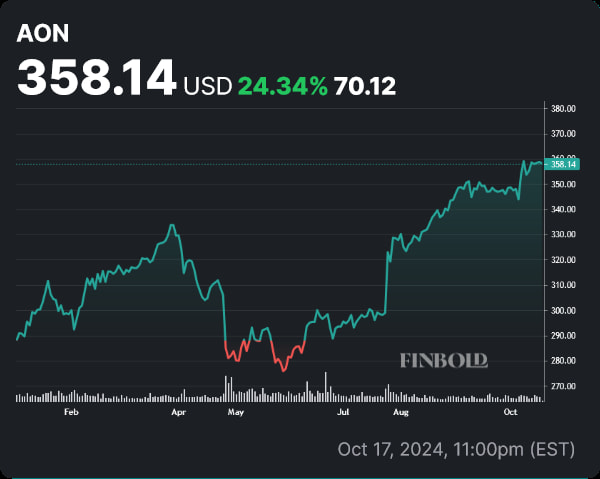 AON stock price YTD chart. Source: Finbold