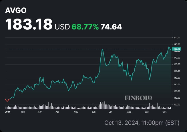 AVGO stock price YTD chart. Source: Finbold