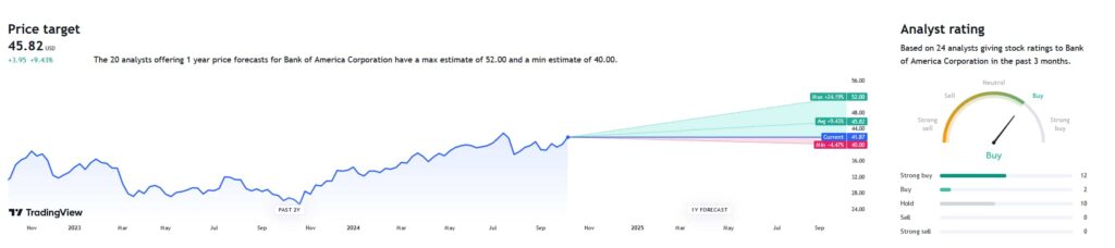 BAC price targets and analyst ratings. Source: TipRanks