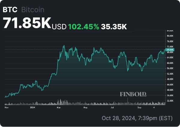 BTC price 1-year chart. Source: Finbold