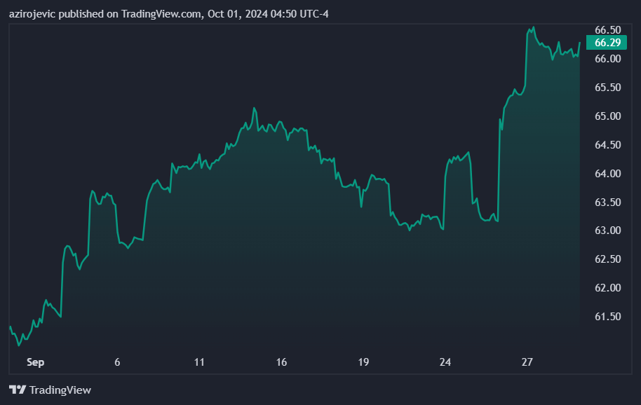 Bud Light stock price 1-month chart. Source: TradingView