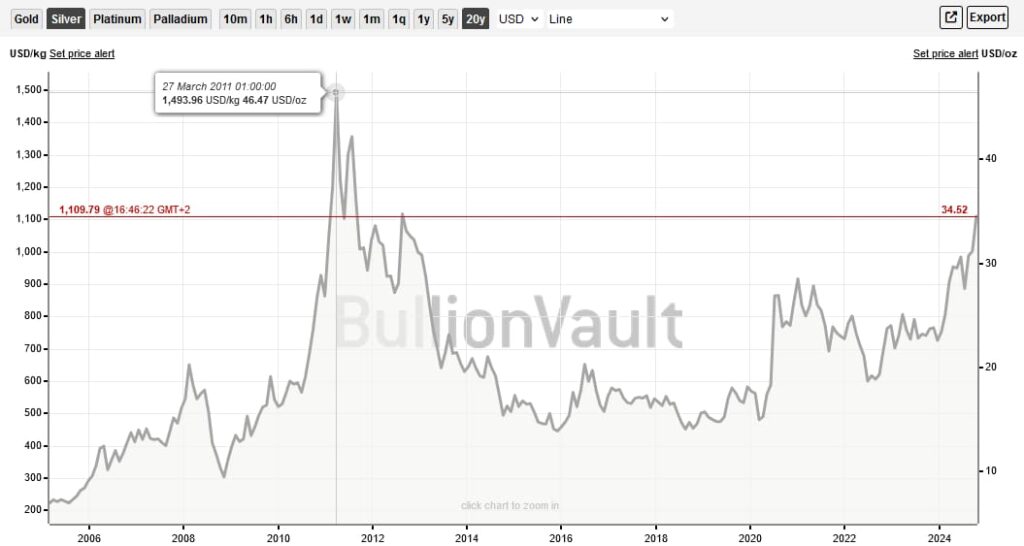 Silver price 20-year chart. Source: BullionVault