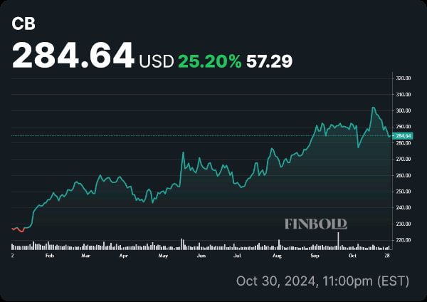 CB stock price YTD chart. Source: Finbold