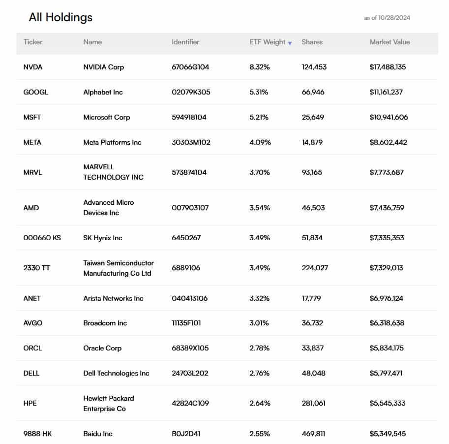 The largest holdings in CHAT. Source: Roundhill Investments