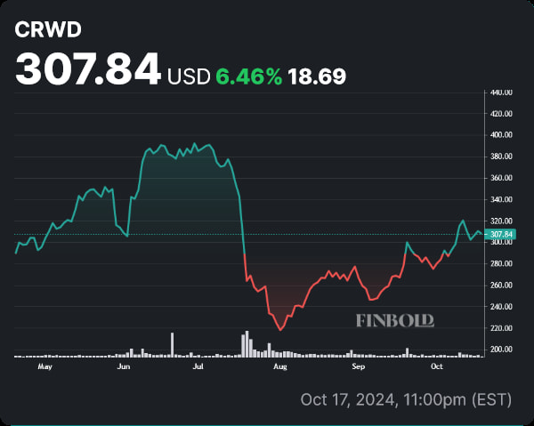 CRWD stock price 6-month chart. Source: Finbold