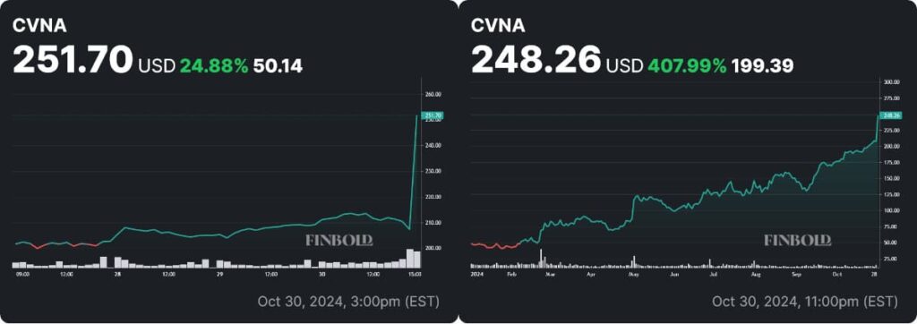 CVNA stock price daily and YTD charts. Source: Finbold