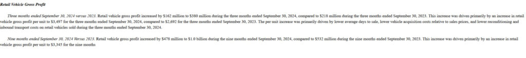 CVNA's gross profits per retail vehicle sold. Source: SEC