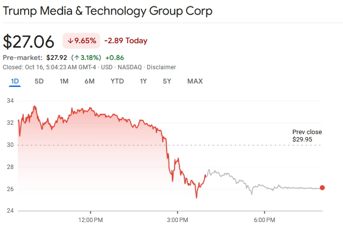 DJT daily stock price chart. Source: Google Finance