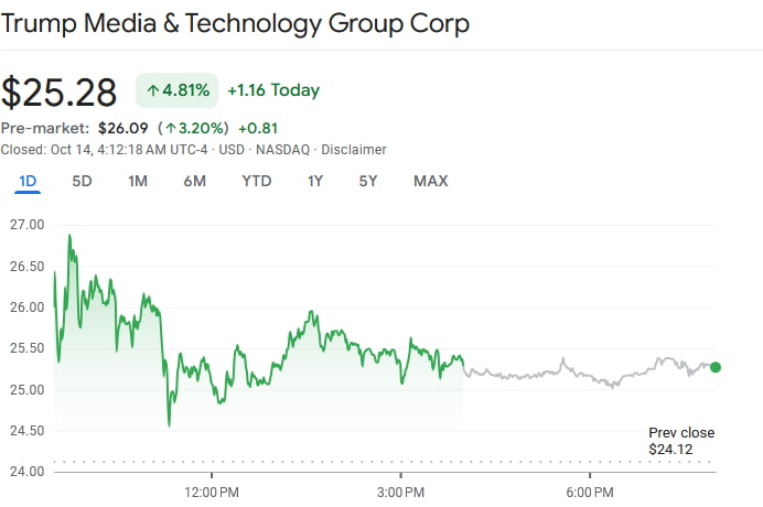 DJT daily stock price chart. Source: Google Finance