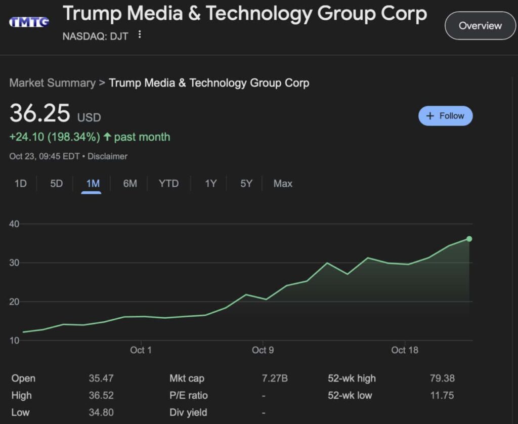 DJT stock price monthly chart. Source: Google Finance