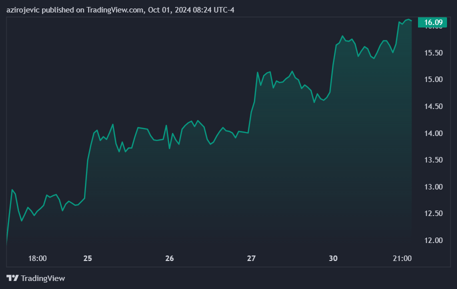 DJT stock price 1-week chart. Source: TradingView