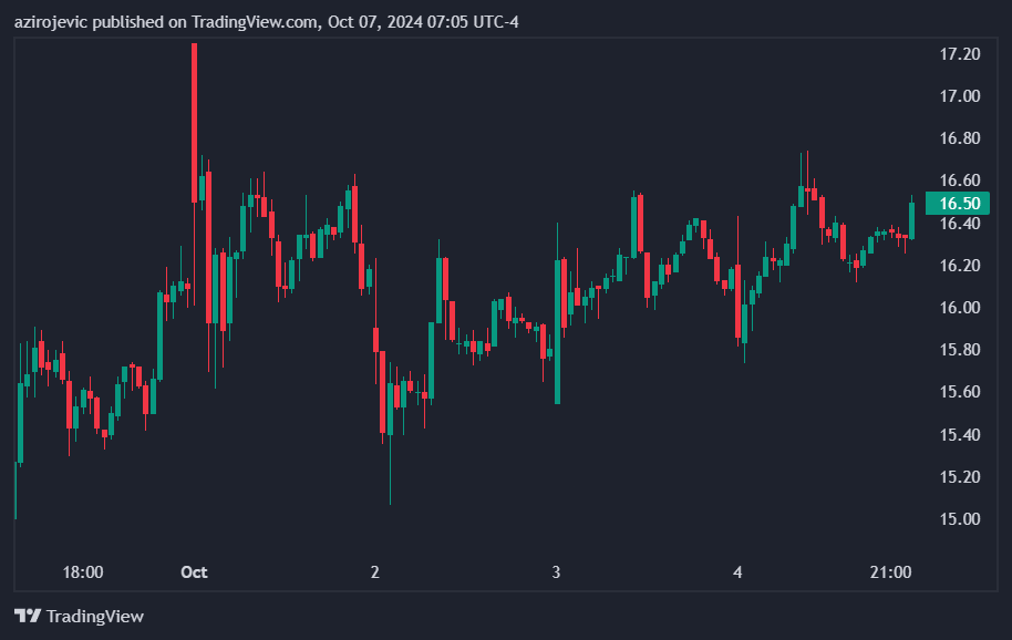 DJT stock price 1-week chart. Source: TradingView