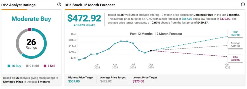 DPZ analyst ratings and price targets. Source: TipRanks